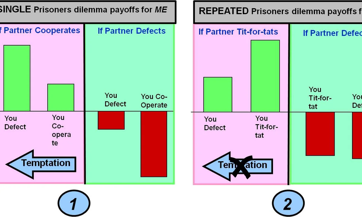 Imagen principal sobre El dilema del prisionero