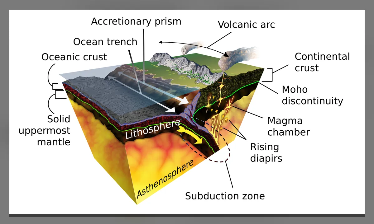 Imagen principal sobre La subducción