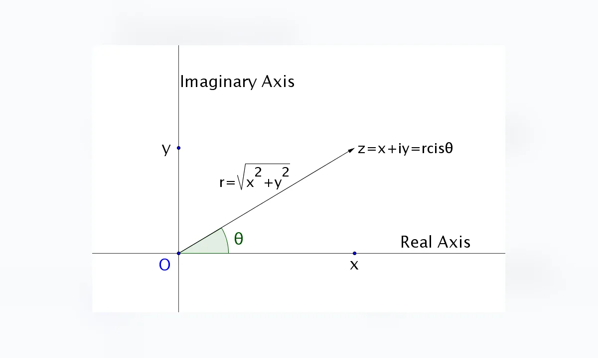 Imagen principal sobre Los números imaginarios